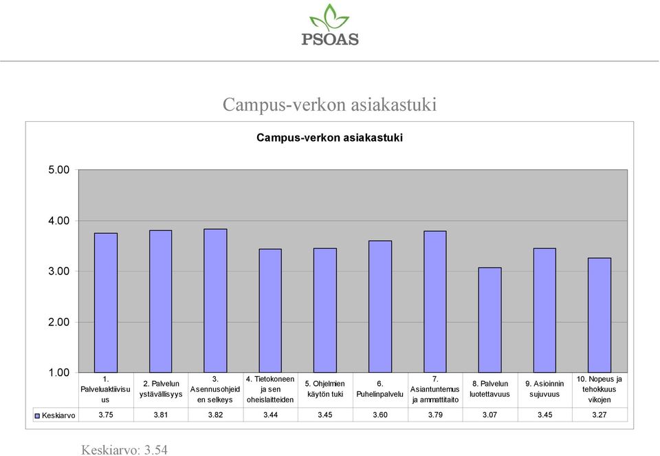 Ohjelmien käytön tuki 6. Puhelinpalvelu 7. Asiantuntemus ja ammattitaito 8. Palvelun luotettavuus 9.