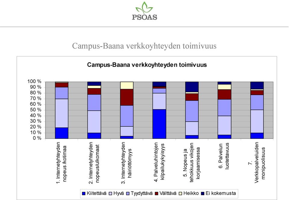 Internetyhteyden häiriöttömyys 4. Palveluhintojen kilpailukykyisyys 5.