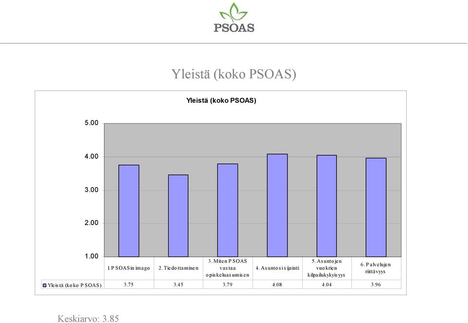 Miten P SOAS vastaa opiskeluasumisen 4. As unto s i s ija inti 5.