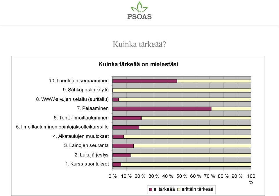 Ilmoittautuminen opintojaksolle/kurssille 4. Aikataulujen muutokset 3. Lainojen seuranta 2.