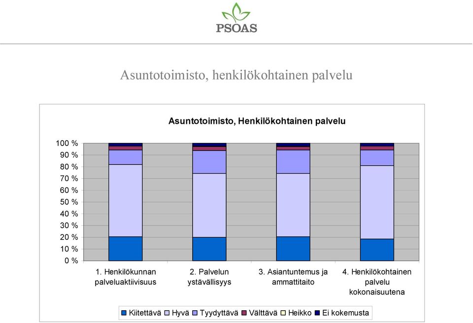 Henkilökunnan palveluaktiivisuus 2. Palvelun ystävällisyys 3.