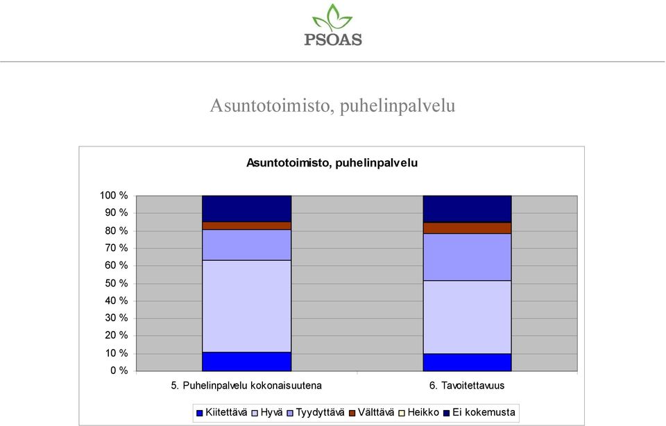 20 % 10 % 0 % 5. Puhelinpalvelu kokonaisuutena 6.