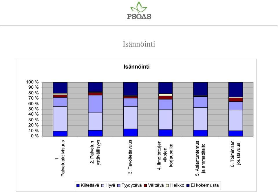 Tavoitettavuus 4. Ilmoitettujen vikojen korjausaika 5.