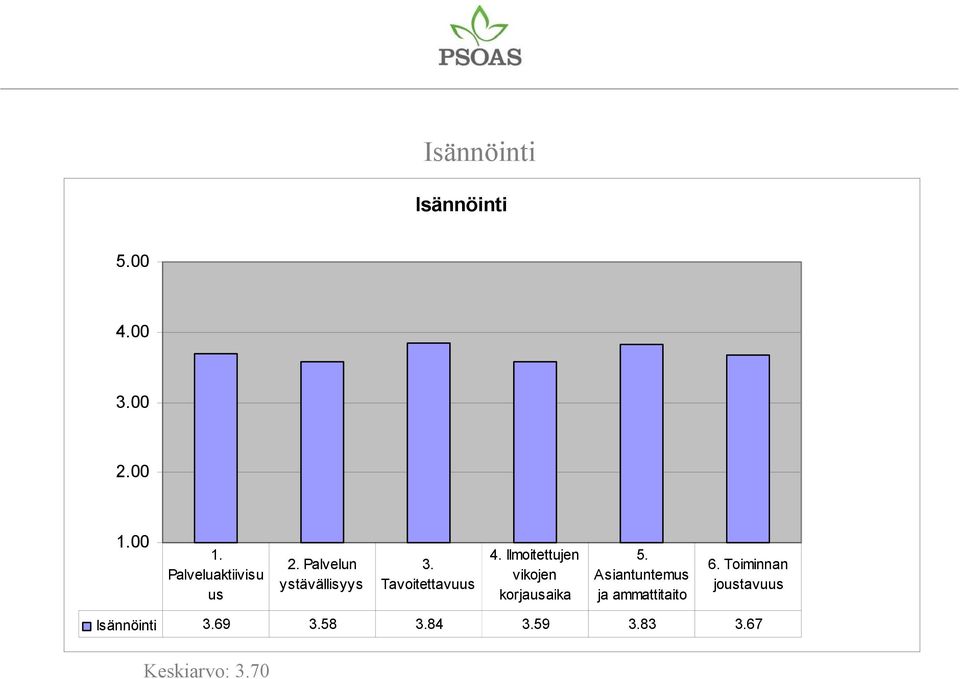 Tavoitettavuus 4. Ilmoitettujen vikojen korjausaika 5.