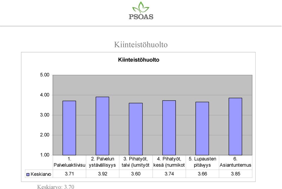 85 Keskiarvo: 3.70 2. Palvelun ystävällisyys 3.