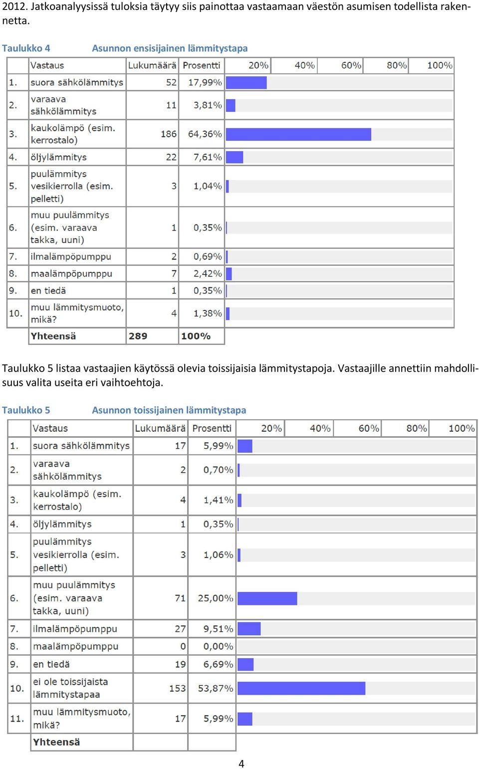 Taulukko 4 Asunnon ensisijainen lämmitystapa Taulukko 5 listaa vastaajien käytössä