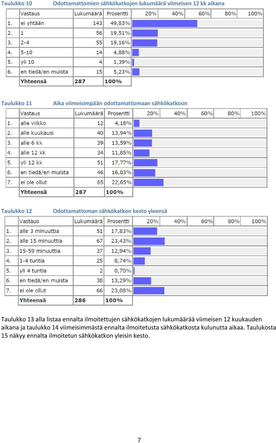 ennalta ilmoitettujen sähkökatkojen lukumäärää viimeisen 12 kuukauden aikana ja taulukko 14 viimeisimmästä