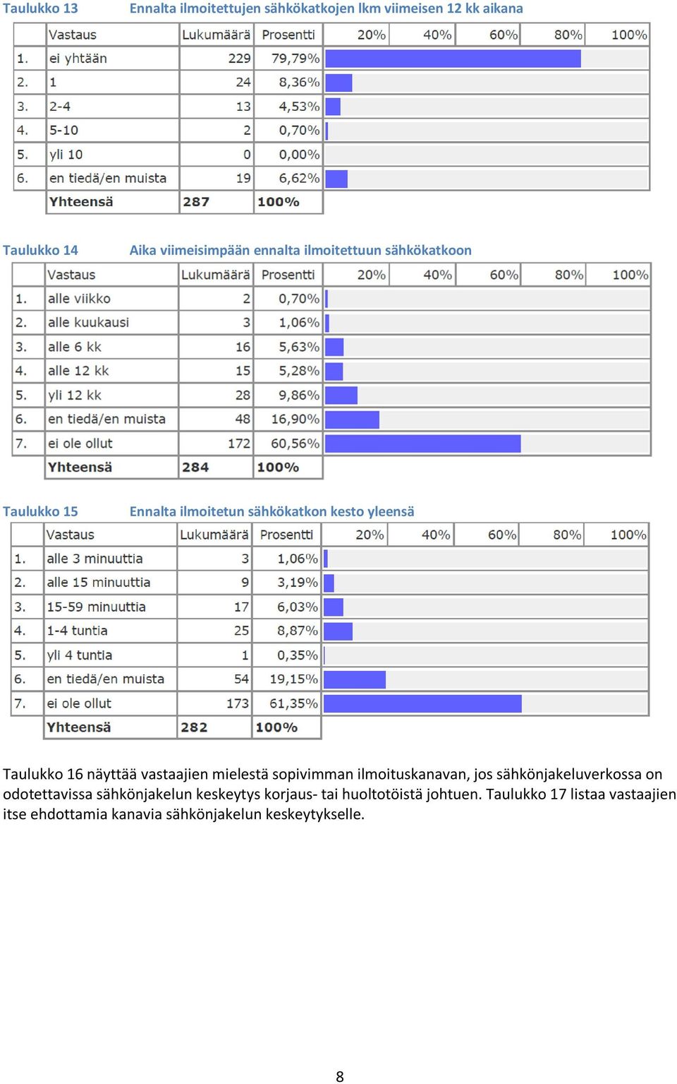 vastaajien mielestä sopivimman ilmoituskanavan, jos sähkönjakeluverkossa on odotettavissa sähkönjakelun