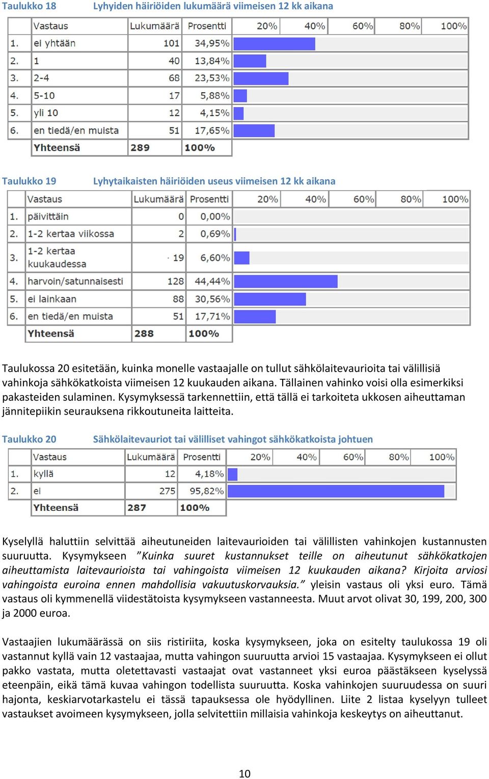 Kysymyksessä tarkennettiin, että tällä ei tarkoiteta ukkosen aiheuttaman jännitepiikin seurauksena rikkoutuneita laitteita.