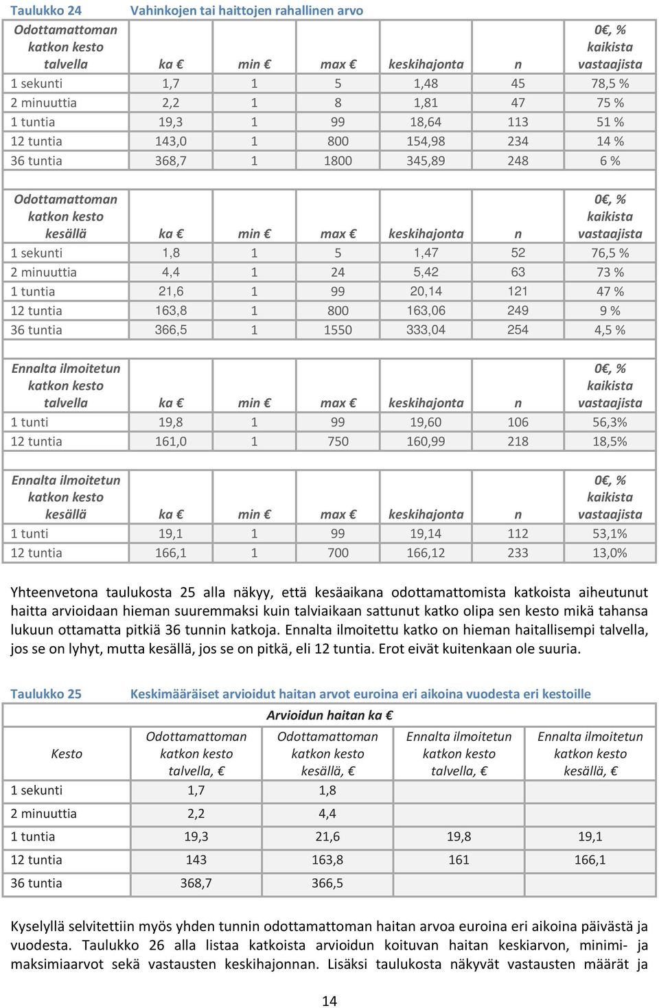 vastaajista 1 sekunti 1,8 1 5 1,47 52 76,5 % 2 minuuttia 4,4 1 24 5,42 63 73 % 1 tuntia 21,6 1 99 20,14 121 47 % 12 tuntia 163,8 1 800 163,06 249 9 % 36 tuntia 366,5 1 1550 333,04 254 4,5 % Ennalta