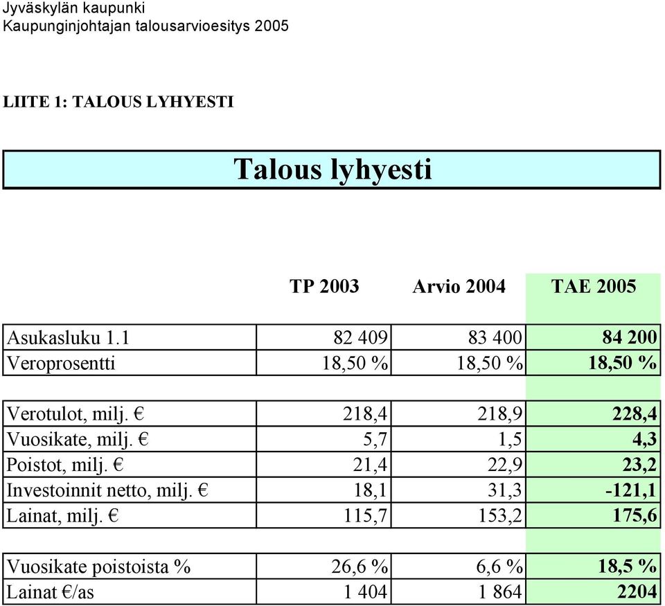 218,4 218,9 228,4 Vuosikate, milj. 5,7 1,5 4,3 Poistot, milj.