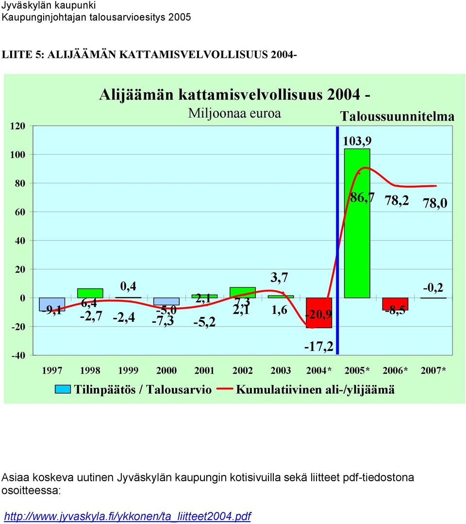 1999 2000 2001 2002 2003 2004* 2005* 2006* 2007* Tilinpäätös / Talousarvio Kumulatiivinen ali-/ylijäämä Asiaa koskeva