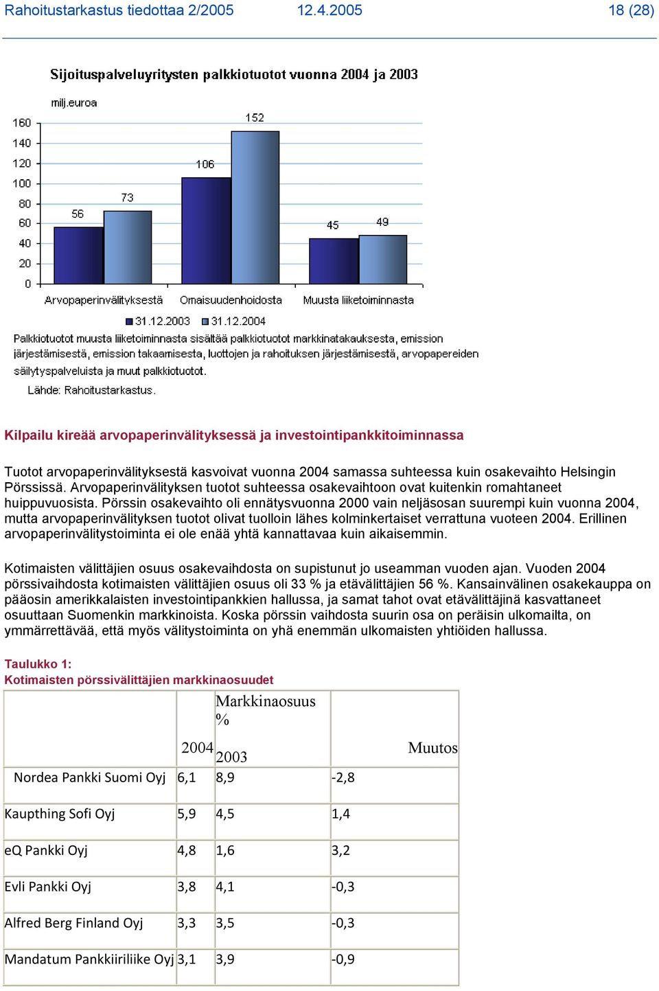 Arvopaperinvälityksen tuotot suhteessa osakevaihtoon ovat kuitenkin romahtaneet huippuvuosista.