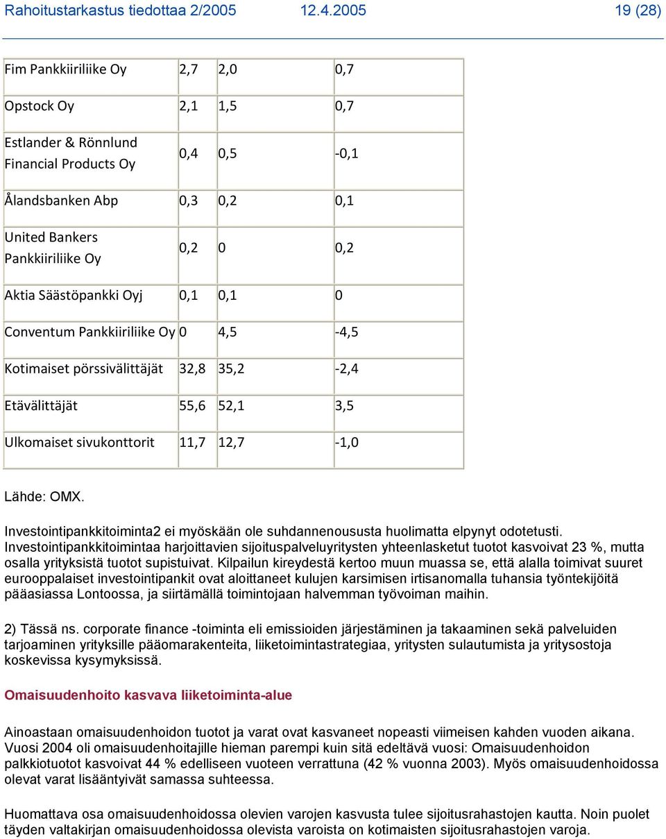 Aktia Säästöpankki Oyj 0,1 0,1 0 Conventum Pankkiiriliike Oy 0 4,5 4,5 Kotimaiset pörssivälittäjät 32,8 35,2 2,4 Etävälittäjät 55,6 52,1 3,5 Ulkomaiset sivukonttorit 11,7 12,7 1,0 Lähde: OMX.
