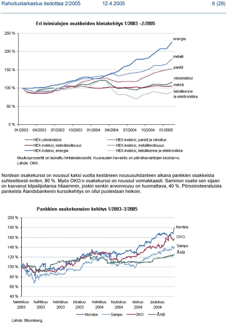 osakkeista suhteellisesti eniten, 80 %. Myös OKO:n osakekurssi on noussut voimakkaasti.