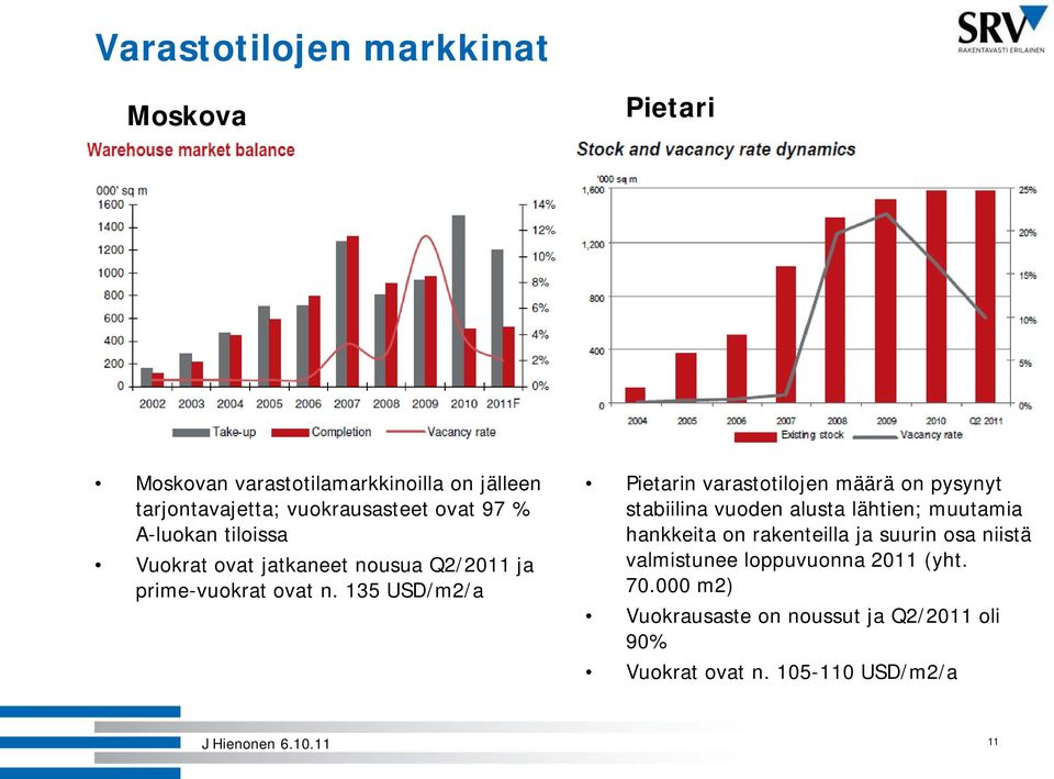 135 USD/m2/a Pietarin varastotilojen määrä on pysynyt stabiilina vuoden alusta lähtien; muutamia hankkeita on