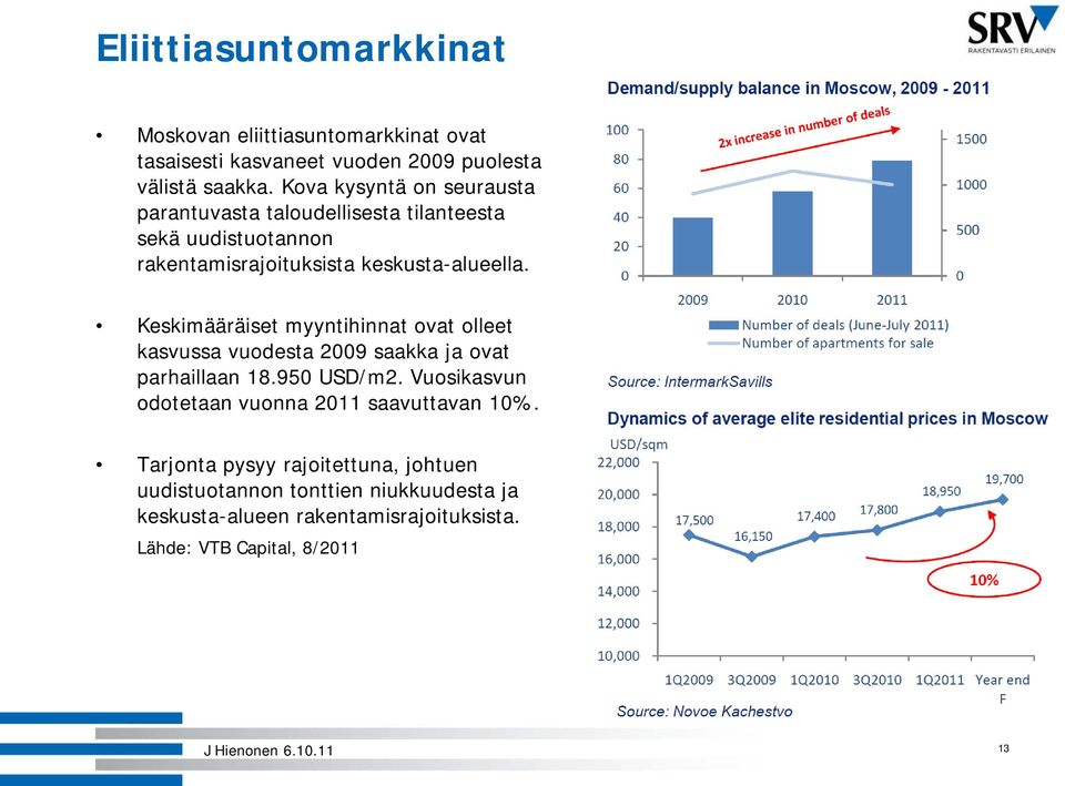 Keskimääräiset myyntihinnat ovat olleet kasvussa vuodesta 2009 saakka ja ovat parhaillaan 18.950 USD/m2.