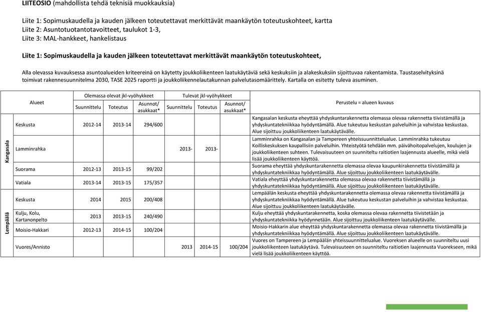 asuntoalueiden kriteereinä on käytetty joukkoliikenteen laatukäytäviä sekä keskuksiin ja alakeskuksiin sijoittuvaa rakentamista.