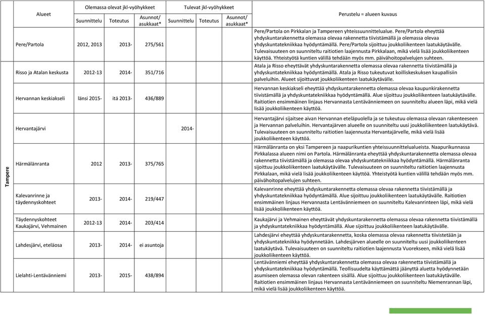 Lahdesjärvi, eteläosa 2013-2014- ei asuntoja Lielahti-Lentävänniemi 2013-2015- 438/894 Tulevat jkl-vyöhykkeet Toteutus Asunnot/ asukkaat* Perustelu = alueen kuvaus Pere/Partola on Pirkkalan ja