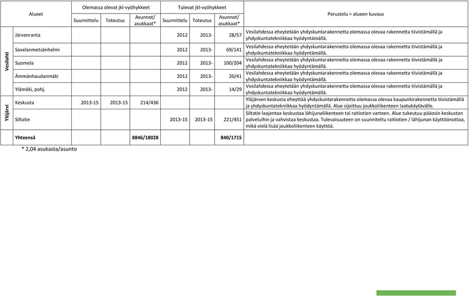 2012 2013-14/29 Keskusta 2013-15 2013-15 214/436 Siltatie 2013-15 2013-15 221/451 Yhteensä 8846/18028 840/1715 * 2,04 asukasta/asunto Perustelu = alueen kuvaus Vesilahdessa eheytetään