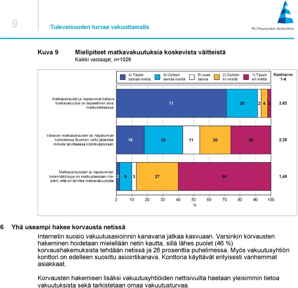 Varsinkin korvausten hakeminen hoidetaan mielellään netin kautta, sillä lähes puolet (46 %) korvaushakemuksista tehdään netissä ja 26 prosenttia