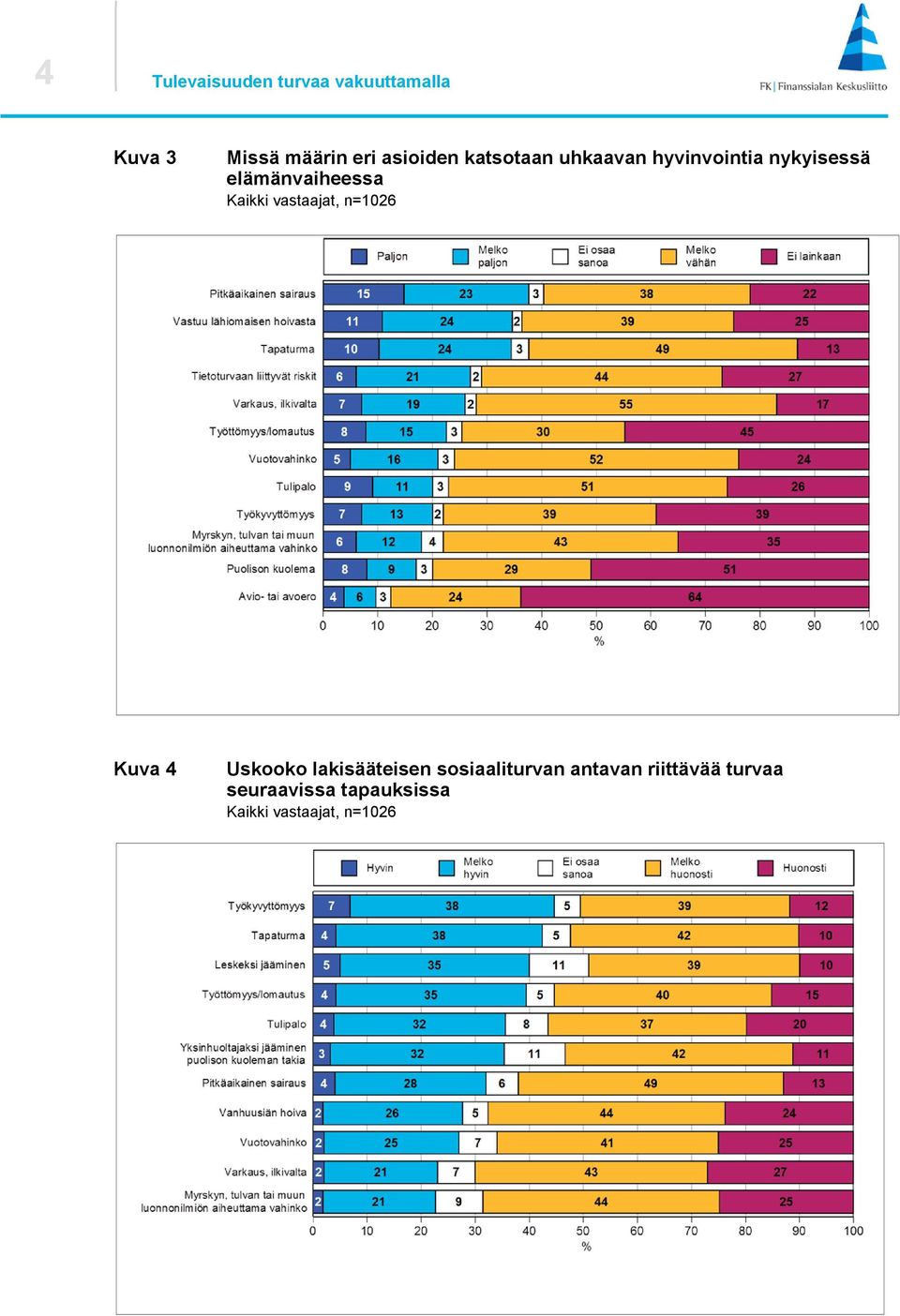 nykyisessä elämänvaiheessa Kuva 4 Uskooko lakisääteisen