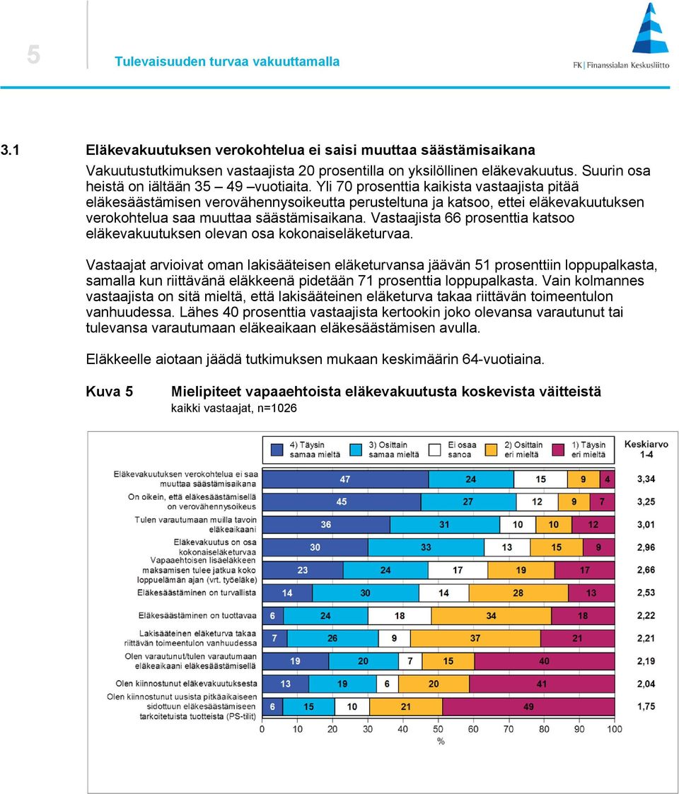 Yli 70 prosenttia kaikista vastaajista pitää eläkesäästämisen verovähennysoikeutta perusteltuna ja katsoo, ettei eläkevakuutuksen verokohtelua saa muuttaa säästämisaikana.