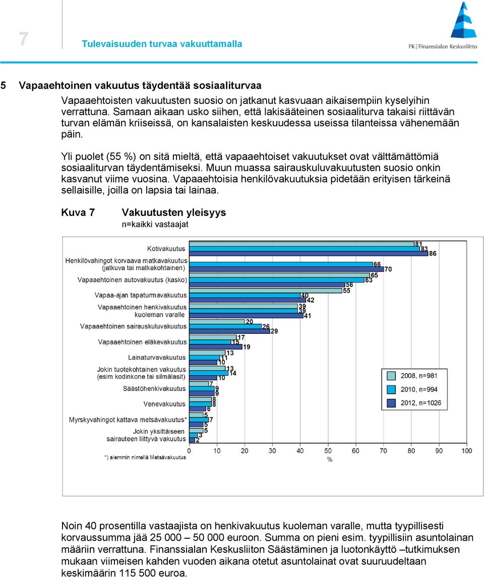 Yli puolet (55 %) on sitä mieltä, että vapaaehtoiset vakuutukset ovat välttämättömiä sosiaaliturvan täydentämiseksi. Muun muassa sairauskuluvakuutusten suosio onkin kasvanut viime vuosina.