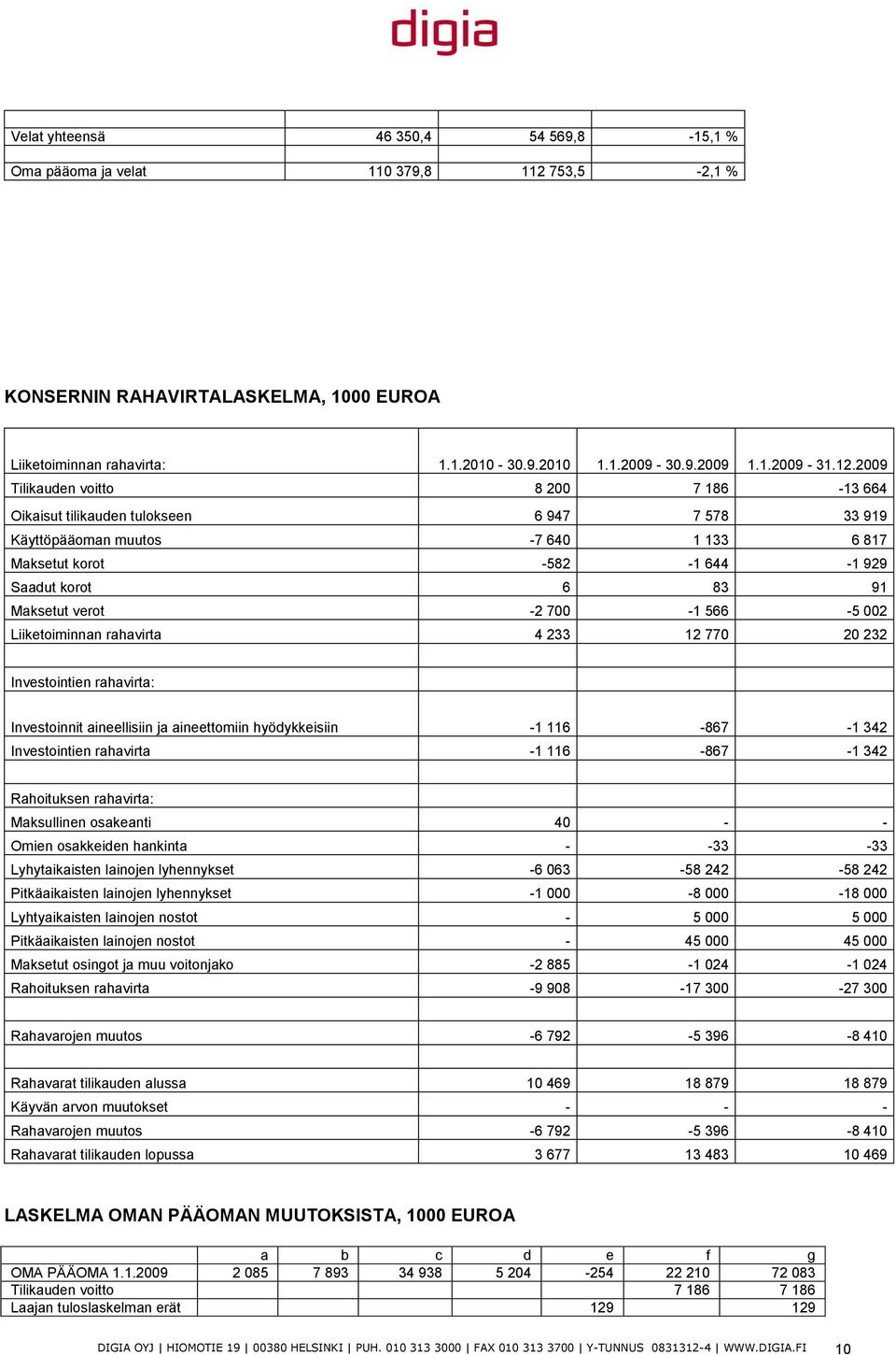 verot -2 700-1 566-5 002 Liiketoiminnan rahavirta 4 233 12 770 20 232 Investointien rahavirta: Investoinnit aineellisiin ja aineettomiin hyödykkeisiin -1 116-867 -1 342 Investointien rahavirta -1