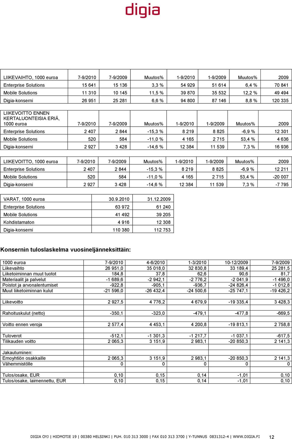 Solutions 2 407 2 844-15,3 % 8 219 8 825-6,9 % 12 301 Mobile Solutions 520 584-11,0 % 4 165 2 715 53,4 % 4 636 Digia-konserni 2 927 3 428-14,6 % 12 384 11 539 7,3 % 16 936 LIIKEVOITTO, 1000 euroa