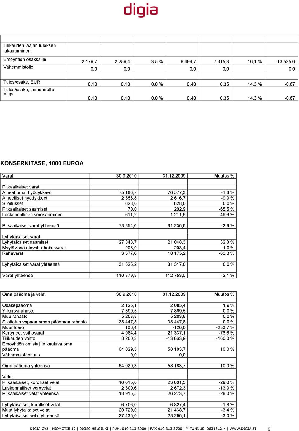 2009 Muutos % Pitkäaikaiset varat Aineettomat hyödykkeet 75 186,7 76 577,3-1,8 % Aineelliset hyödykkeet 2 358,8 2 616,7-9,9 % Sijoitukset 628,0 628,0 0,0 % Pitkäaikaiset saamiset 70,0 202,9-65,5 %