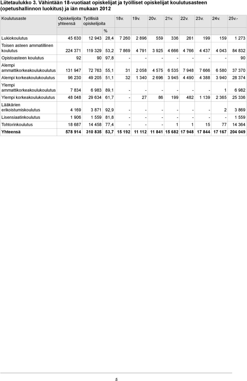 Lukiokoulutus 45 630 12 943 28,4 7 260 2 896 559 336 261 199 159 1 273 Toisen asteen ammatillinen koulutus 224 371 119 329 53,2 7 869 4 791 3 925 4 666 4 766 4 437 4 043 84 832 Opistoasteen koulutus