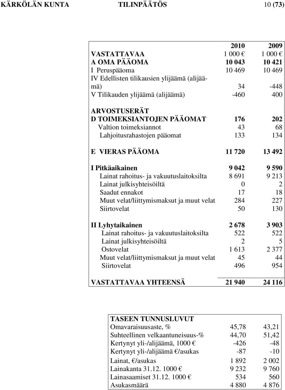 rahoitus- ja vakuutuslaitoksilta 8 691 9 213 Lainat julkisyhteisöiltä 0 2 Saadut ennakot 17 18 Muut velat/liittymismaksut ja muut velat 284 227 Siirtovelat 50 130 II Lyhytaikainen 2 678 3 903 Lainat