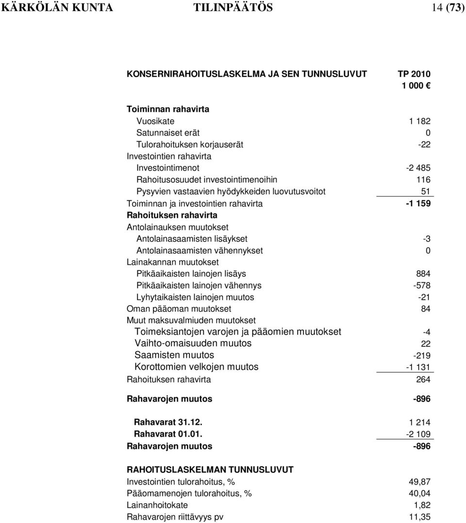 Antolainauksen muutokset Antolainasaamisten lisäykset -3 Antolainasaamisten vähennykset 0 Lainakannan muutokset Pitkäaikaisten lainojen lisäys 884 Pitkäaikaisten lainojen vähennys -578 Lyhytaikaisten