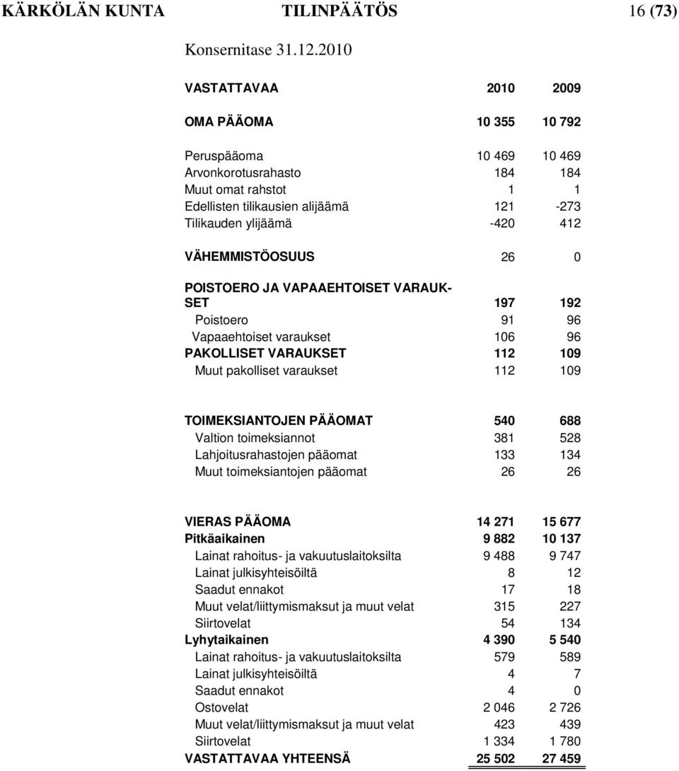 VÄHEMMISTÖOSUUS 26 0 POISTOERO JA VAPAAEHTOISET VARAUK- SET 197 192 Poistoero 91 96 Vapaaehtoiset varaukset 106 96 PAKOLLISET VARAUKSET 112 109 Muut pakolliset varaukset 112 109 ARVOSTUSERÄT