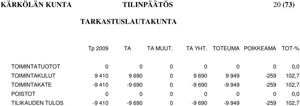 TOTEUMA POIKKEAMA TOT-% TOIMINTATUOTOT 0 0 0 0 0 0 0,0 TOIMINTAKULUT 9 410 9