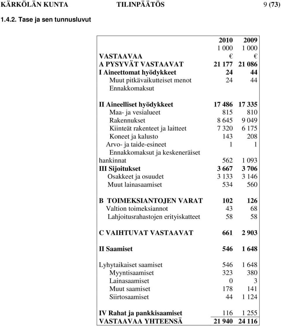 486 17 335 Maa- ja vesialueet 815 810 Rakennukset 8 645 9 049 Kiinteät rakenteet ja laitteet 7 320 6 175 Koneet ja kalusto 143 208 Arvo- ja taide-esineet 1 1 Ennakkomaksut ja keskeneräiset hankinnat