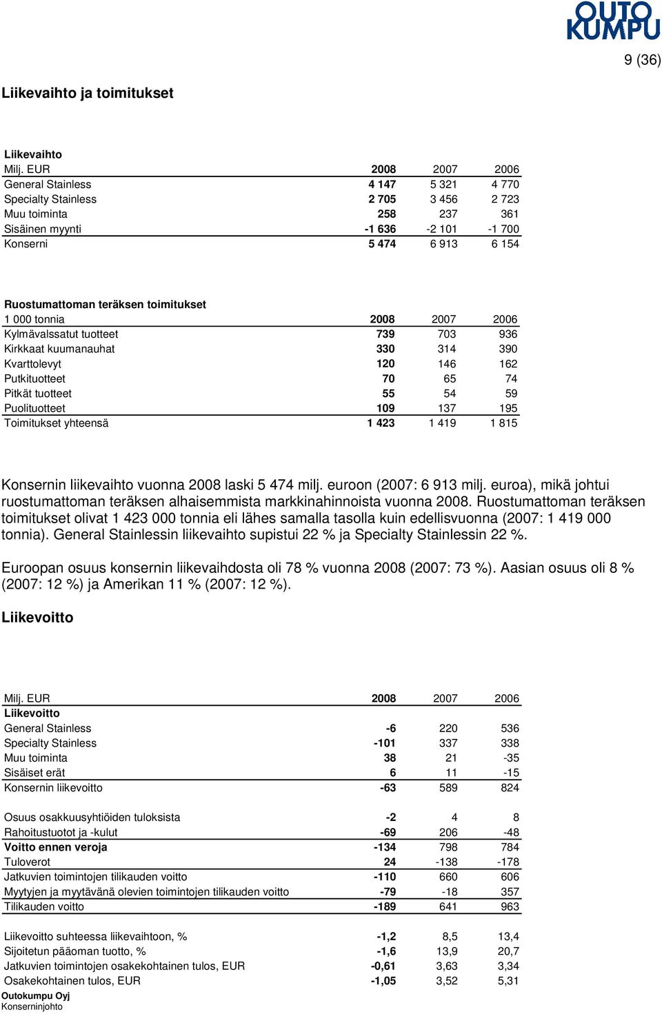 teräksen toimitukset 1 000 tonnia 2008 2007 2006 Kylmävalssatut tuotteet 739 703 936 Kirkkaat kuumanauhat 330 314 390 Kvarttolevyt 120 146 162 Putkituotteet 70 65 74 Pitkät tuotteet 55 54 59