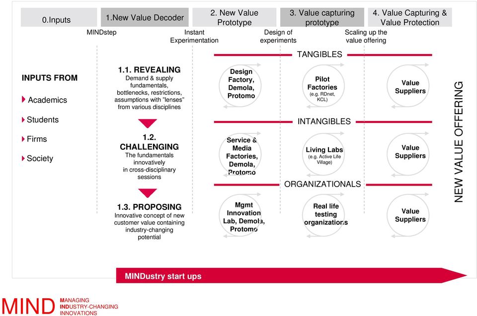 1. REVEALING Demand & supply fundamentals, bottlenecks, restrictions, assumptions with lenses from various disciplines 1.2. CHALLENGING The fundamentals innovatively in cross-disciplinary sessions 1.