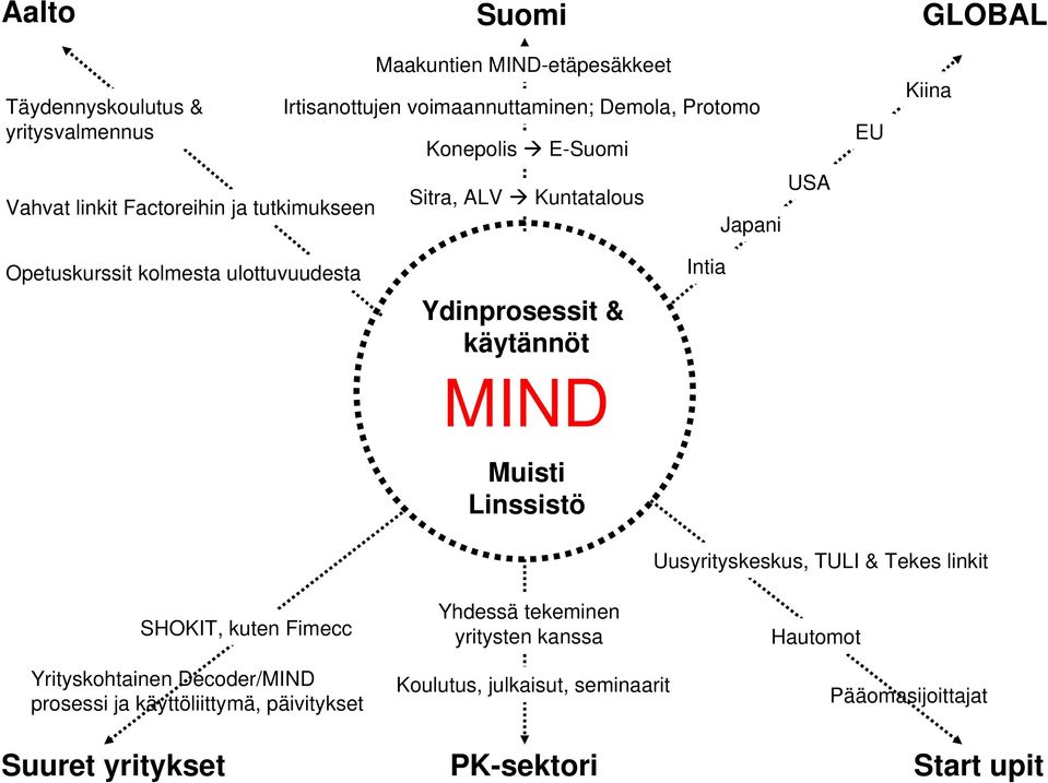 kuten Fimecc Ydinprosessit & käytännöt Muisti Linssistö Yhdessä tekeminen yritysten kanssa Intia Uusyrityskeskus, TULI & Tekes linkit Hautomot