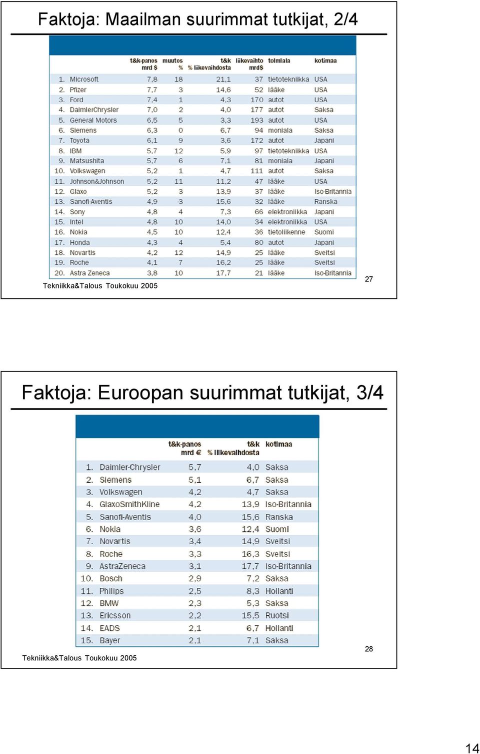 Faktoja: Euroopan suurimmat tutkijat,