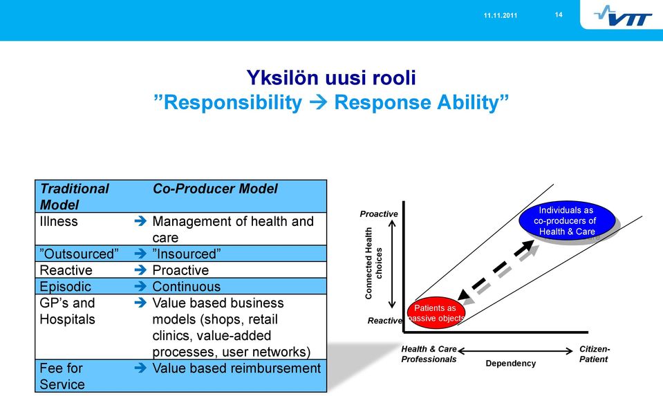 Hospitals Fee for Service Co-Producer Model Management of health and care Insourced Proactive Continuous Value based business