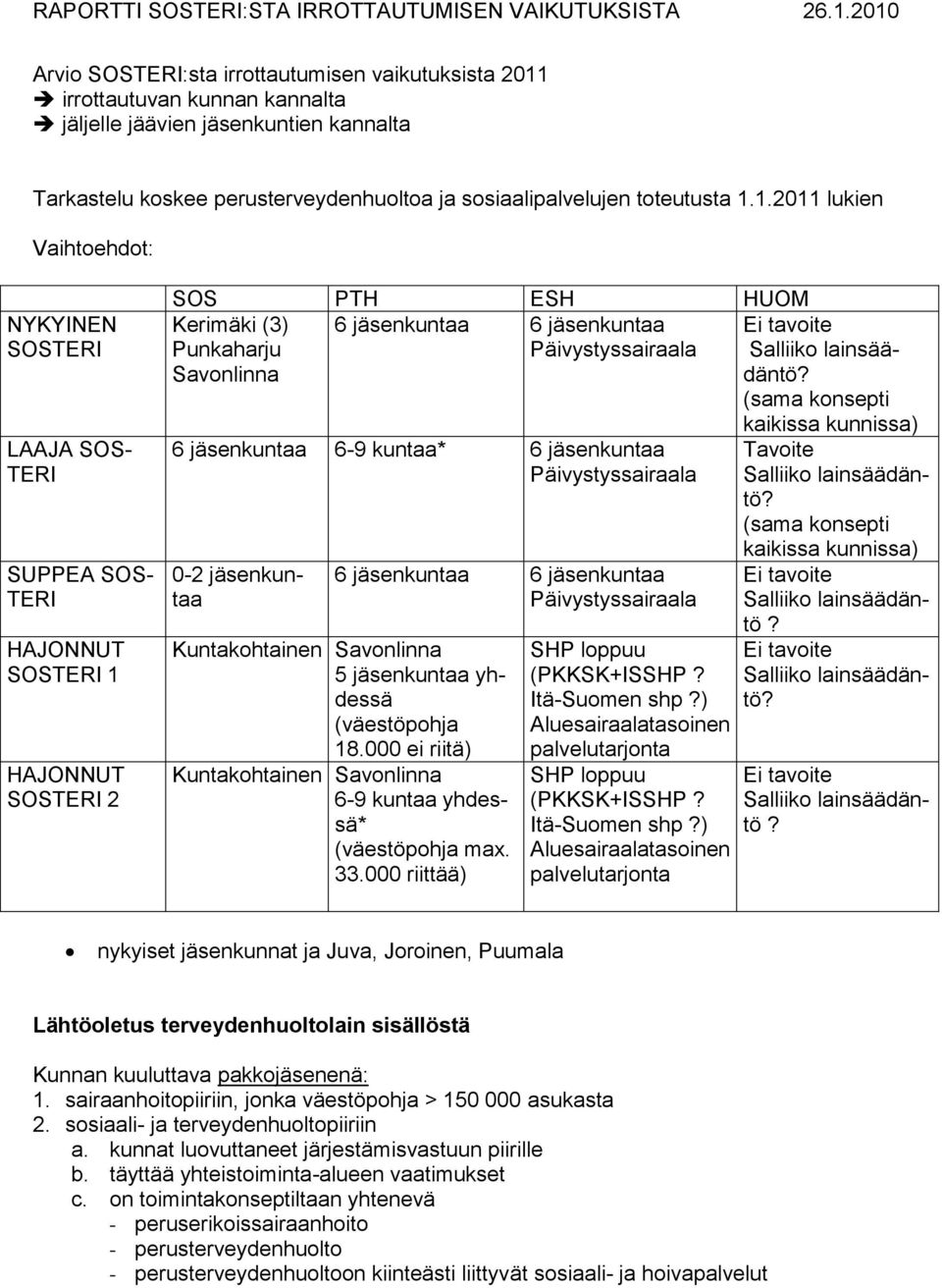 1.1.2011 lukien Vaihtoehdot: NYKYINEN SOSTERI LAAJA SOS- TERI SUPPEA SOS- TERI HAJONNUT SOSTERI 1 HAJONNUT SOSTERI 2 SOS PTH ESH HUOM Kerimäki (3) 6 jäsenkuntaa 6 jäsenkuntaa Ei tavoite Punkaharju