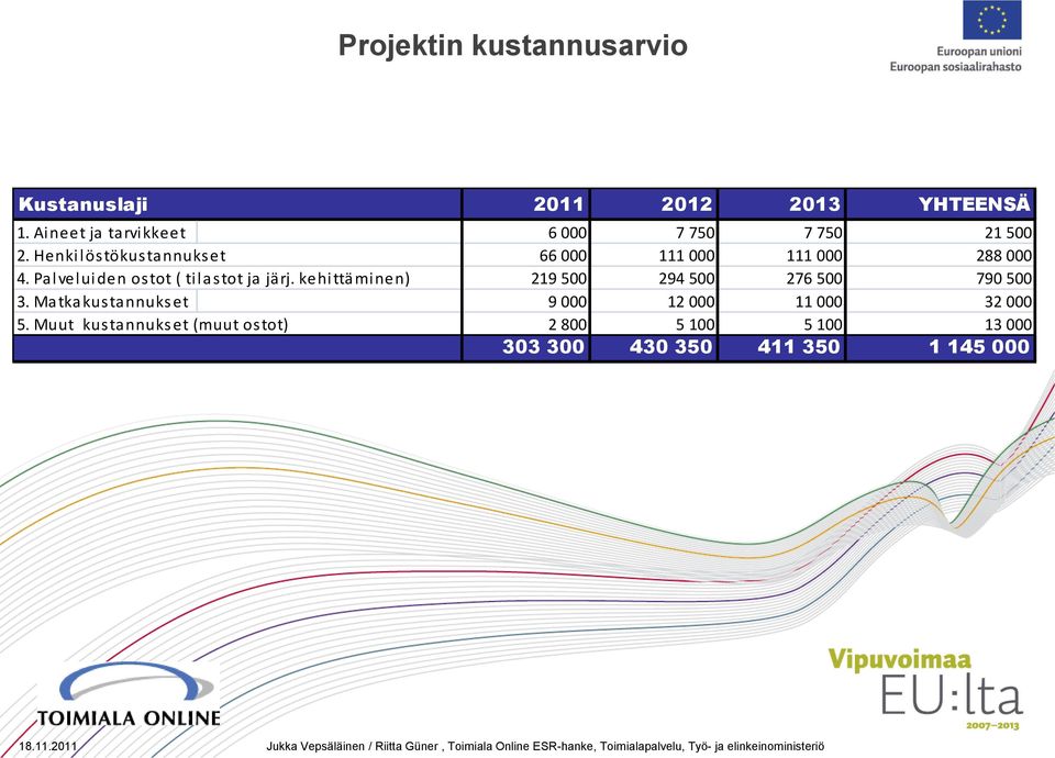 kehittäminen) 219 500 294 500 276 500 790 500 3. Matkakustannukset 9 000 12 000 11 000 32 000 5.