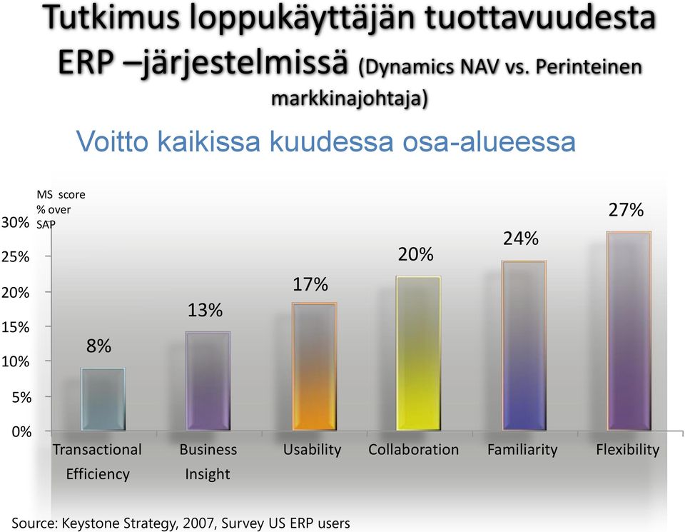 over SAP 20% 24% 27% 20% 15% 10% 8% 13% 17% 5% 0% Transactional Business Usability