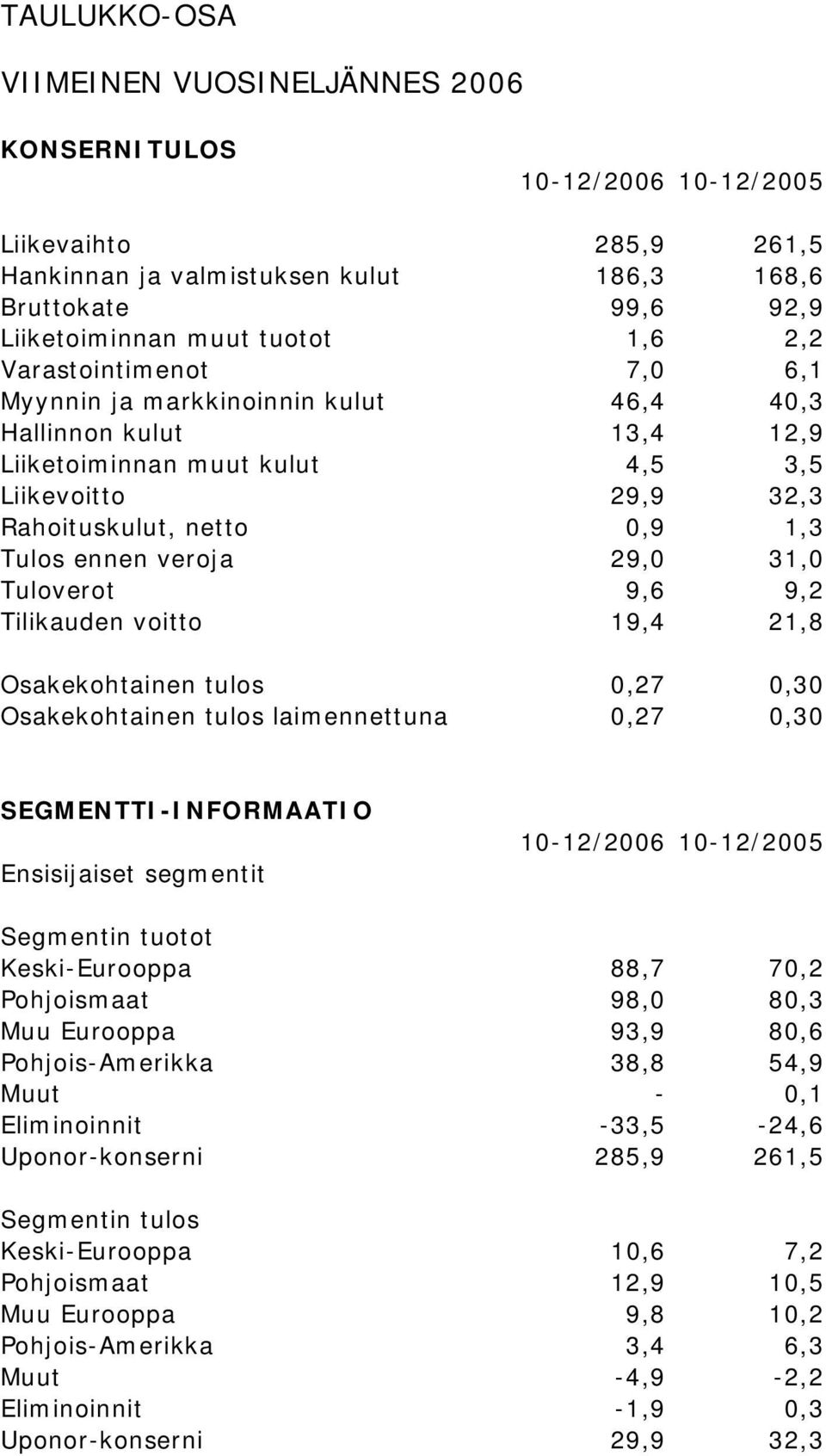 29,0 31,0 Tuloverot 9,6 9,2 Tilikauden voitto 19,4 21,8 Osakekohtainen tulos 0,27 0,30 Osakekohtainen tulos laimennettuna 0,27 0,30 SEGMENTTI-INFORMAATIO Ensisijaiset segmentit 10-12/2006 10-12/2005