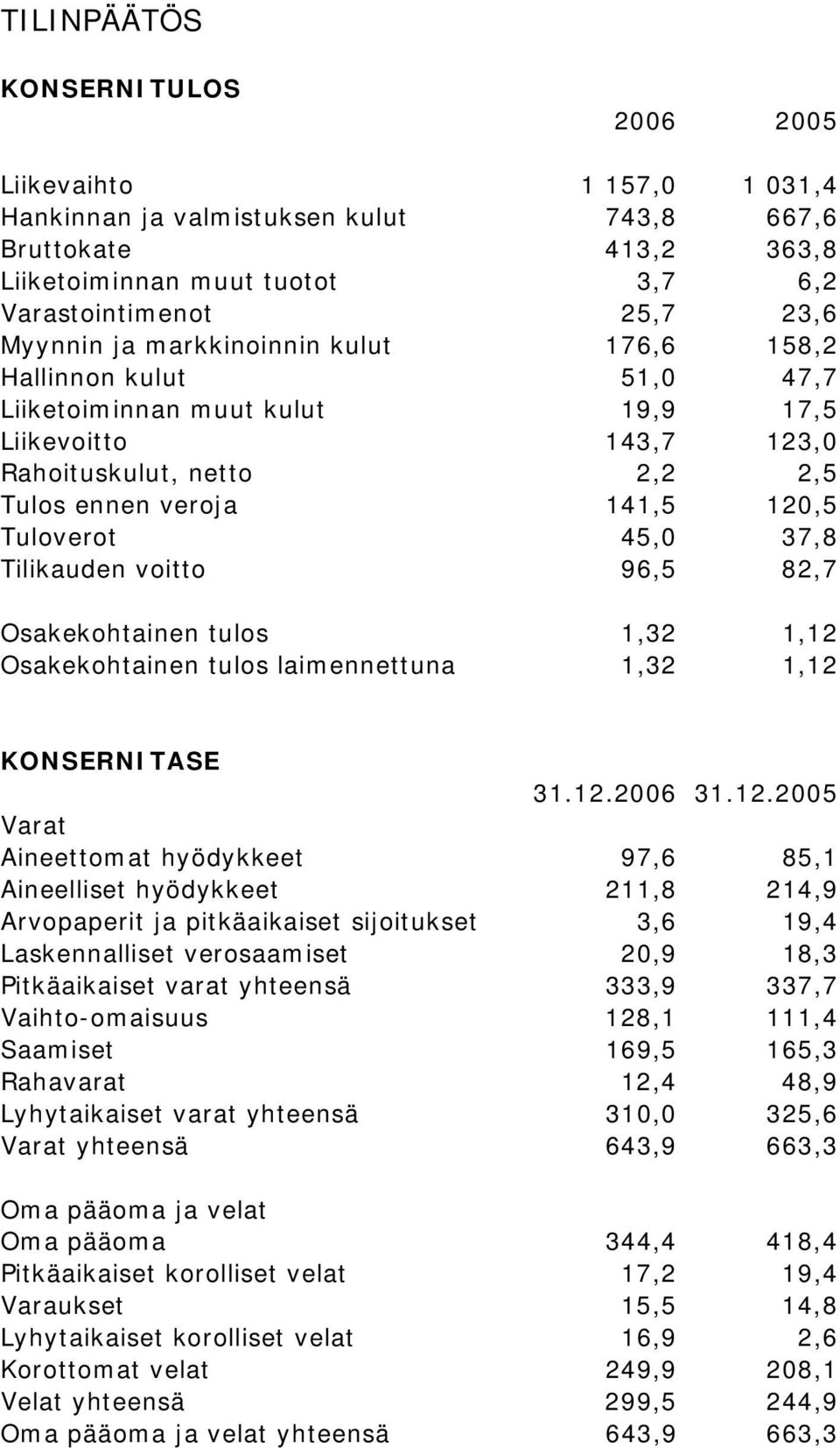 45,0 37,8 Tilikauden voitto 96,5 82,7 Osakekohtainen tulos 1,32 1,12 