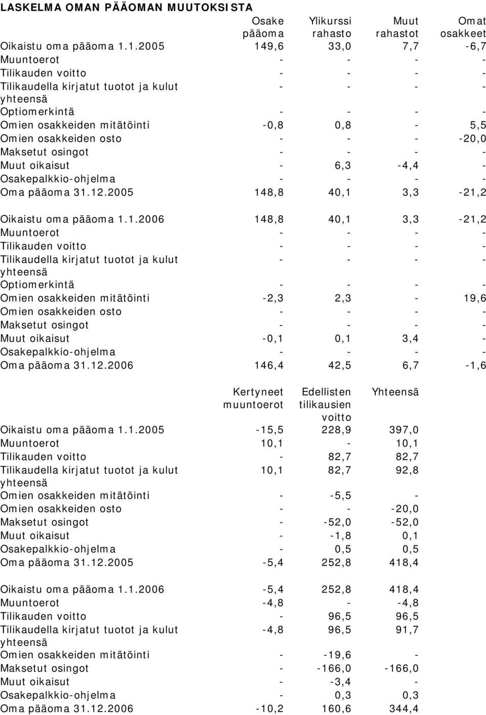 osakkeiden osto - - - -20,0 Maksetut osingot - - - - Muut oikaisut - 6,3-4,4 - Osakepalkkio-ohjelma - - - - Oma pääoma 31.