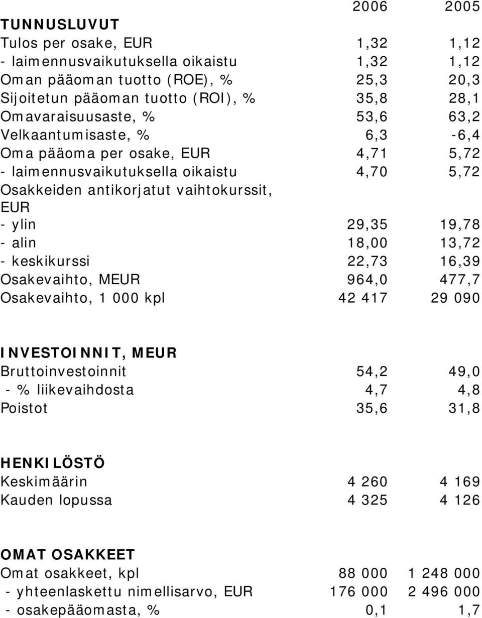 19,78 - alin 18,00 13,72 - keskikurssi 22,73 16,39 Osakevaihto, MEUR 964,0 477,7 Osakevaihto, 1 000 kpl 42 417 29 090 INVESTOINNIT, MEUR Bruttoinvestoinnit 54,2 49,0 - % liikevaihdosta 4,7 4,8