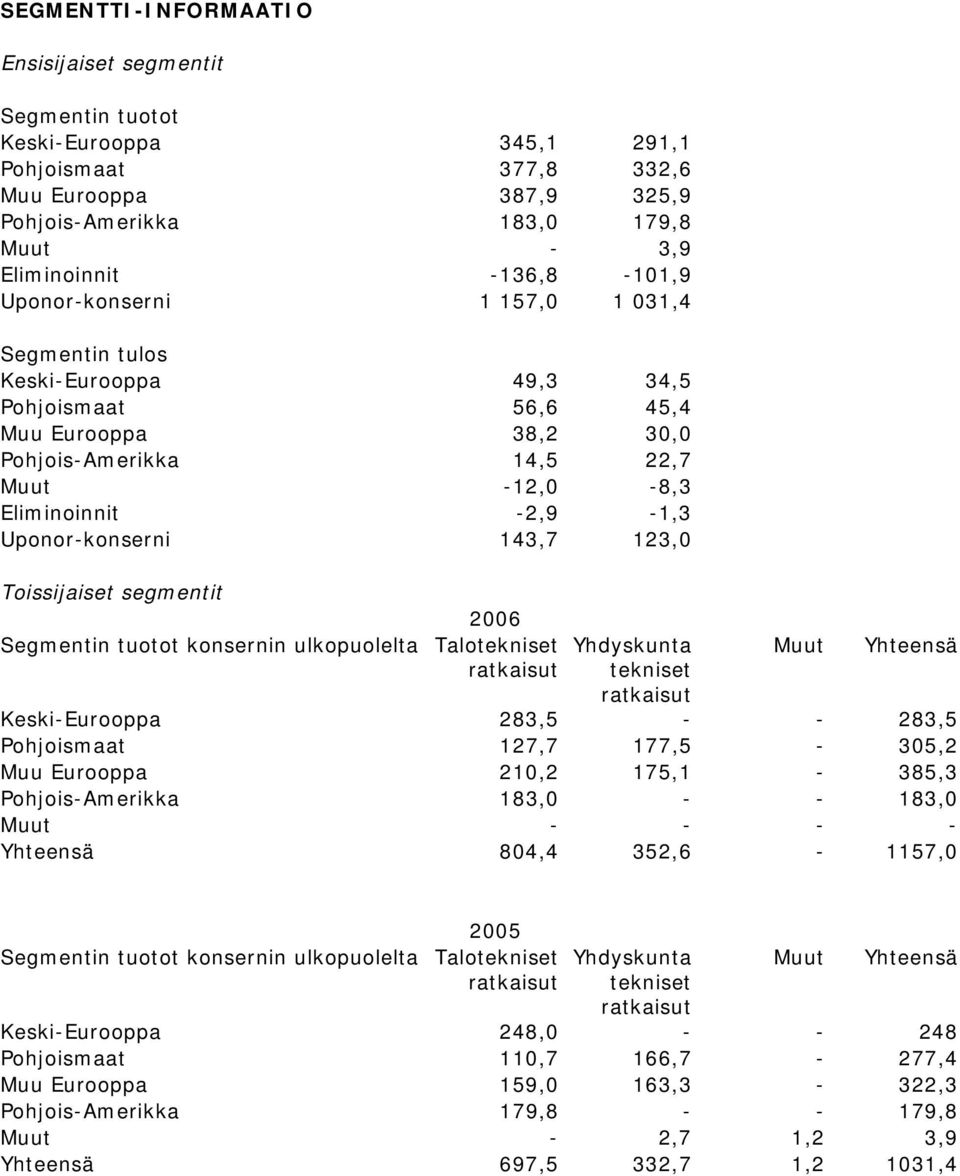 Uponor-konserni 143,7 123,0 Toissijaiset segmentit 2006 Segmentin tuotot konsernin ulkopuolelta Talotekniset ratkaisut Yhdyskunta tekniset ratkaisut Muut Yhteensä Keski-Eurooppa 283,5 - - 283,5